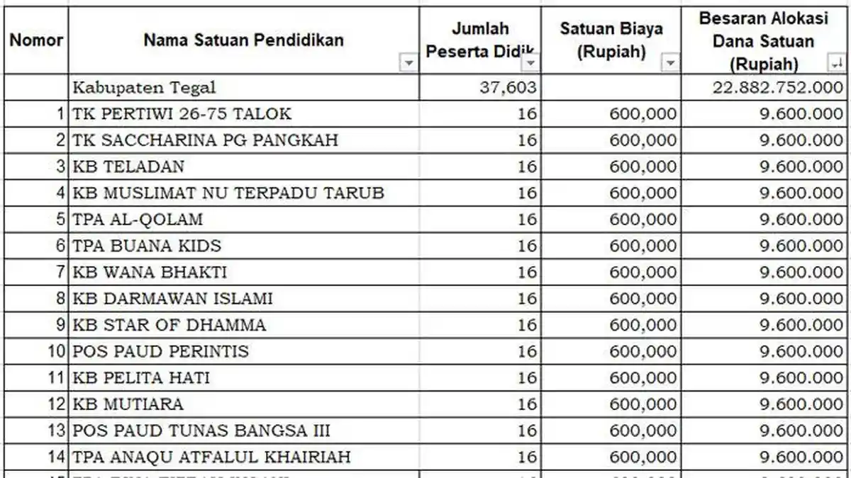 Daftar PAUD Penerima Dana BOS 2025 di Tegal Kurang dari Rp 10 Juta