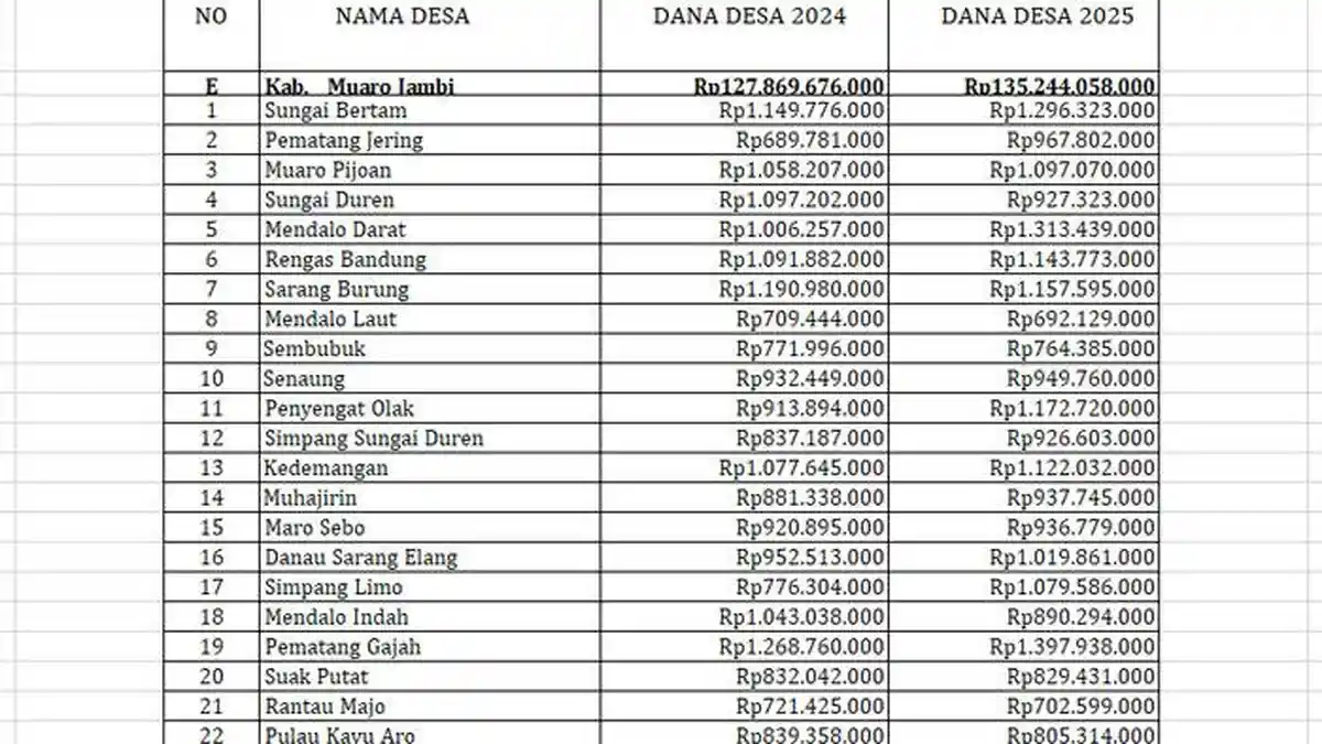 Daftar Lengkap Perbandingan Transfer Dana Desa 2025 Kabupaten Muaro Jambi, Naik Rp 7 Miliar