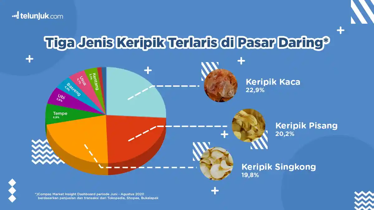 Keripik Kaca Ternyata Paling Laris di Pasar Online Indonesia, Nilai Penjualan Hingga Rp 1,3 Miliar
