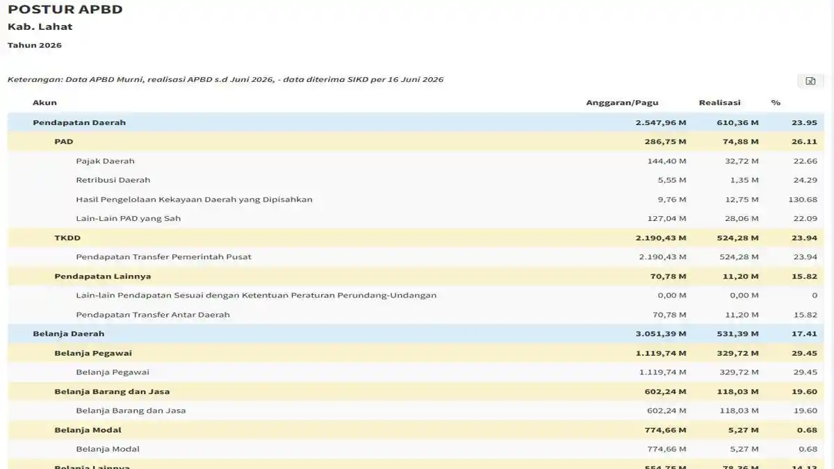 Belanja Pegawai APBD Lahat 2026 Capai 37 Persen, Di Bawah Batas Ideal ...