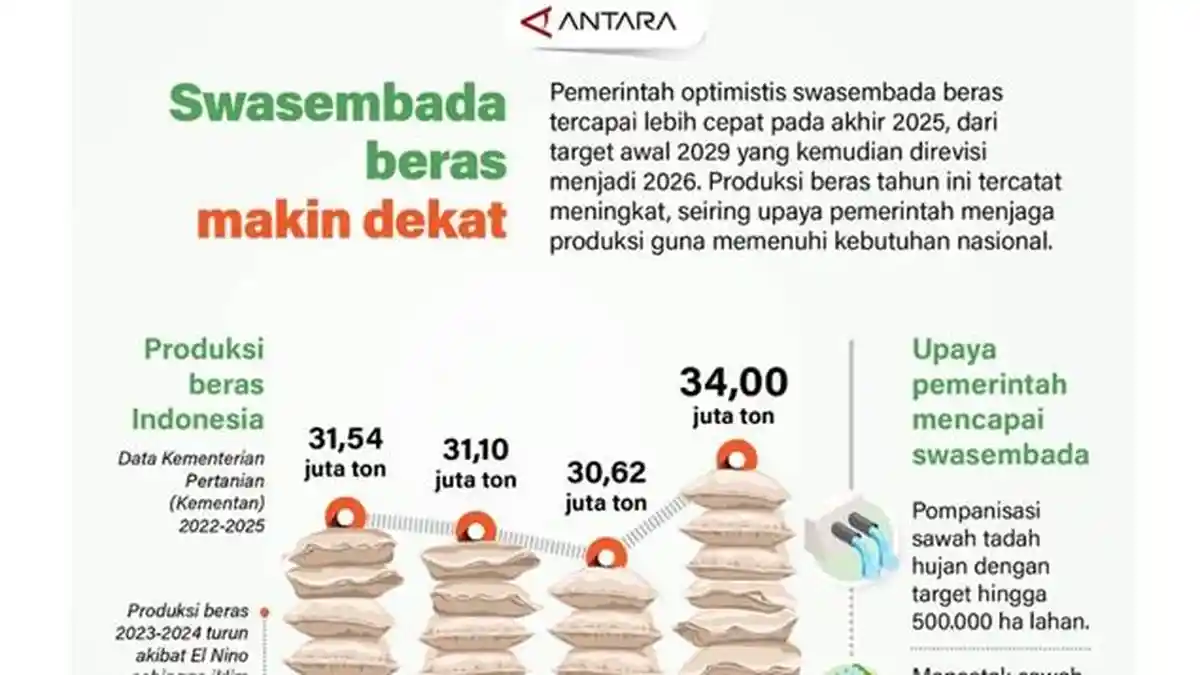 Swasembada Beras Semakin Dekat