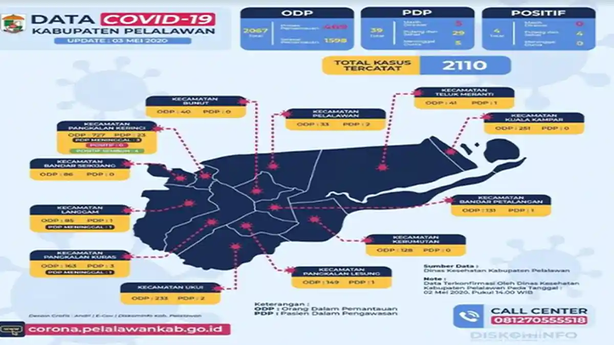 29 PDP dan 4 Pasien Positif Corona Sembuh di Pelalawan, Riau, Berikut Data Covid-19 Per 3 Mei 2020