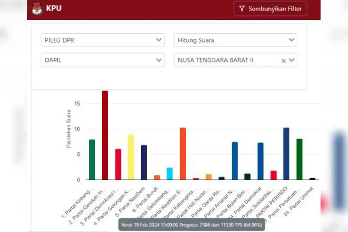 UPDATE Real Count KPU Pileg DPR RI Dapil NTB II Hari Ini: Dominasi Para Pendatang Baru