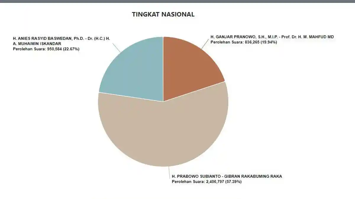 Hasil Real Count Pilpres 2024 KPU: Prabowo Ungguli Anies dan Ganjar ...