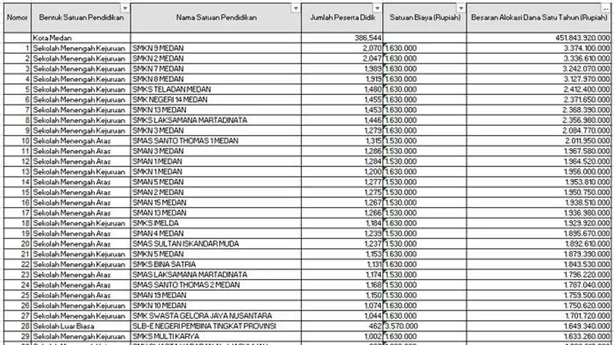 Daftar Sekolah di Kota Medan Terima Dana BOS 2025 Lebih dari Rp 1 Miliar