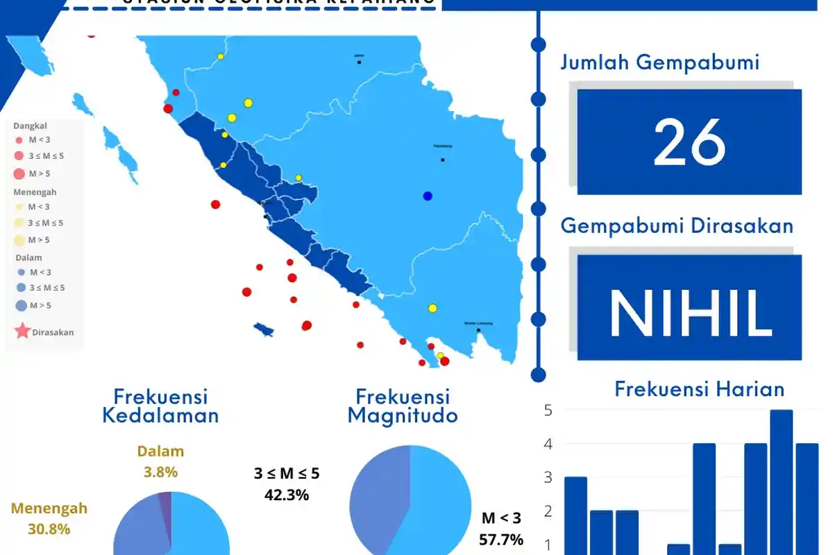 Waspada! Bengkulu Diguncang 26 Kali Gempa Bumi Kurun Waktu Maret 2022