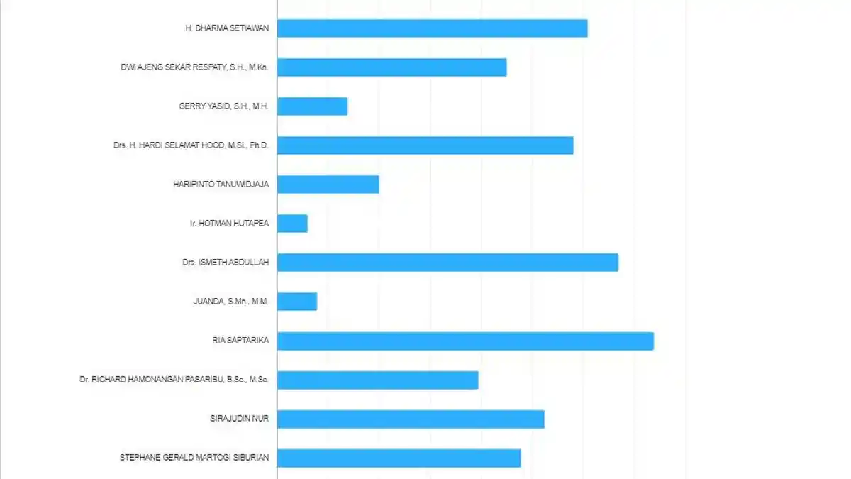 Hasil Perolehan Suara Caleg DPD Dapil Kepri, Data KPU 14 Februari Pukul 19:00 WIB