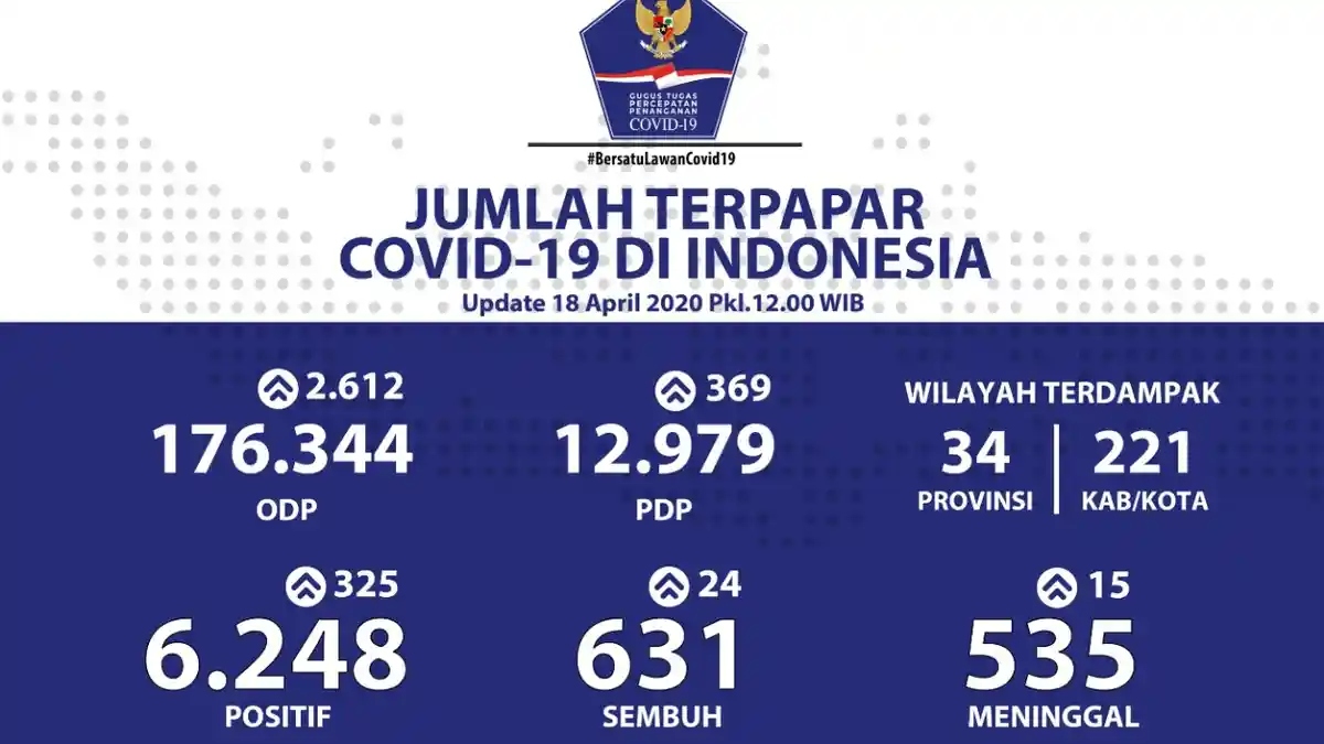 Update Corona di Indonesia Sabtu (18/4/2020): 6.248 Positif, 535 Meninggal dan 631 Sembuh