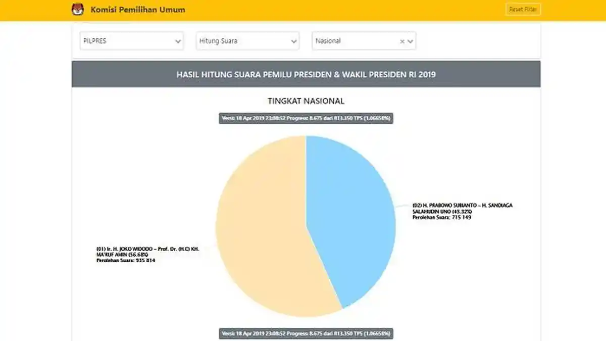 UPDATE Real Count KPU Pukul 05.45 WIB, Berapa Perolehan Suara Jokowi dan Prabowo Pagi Ini?