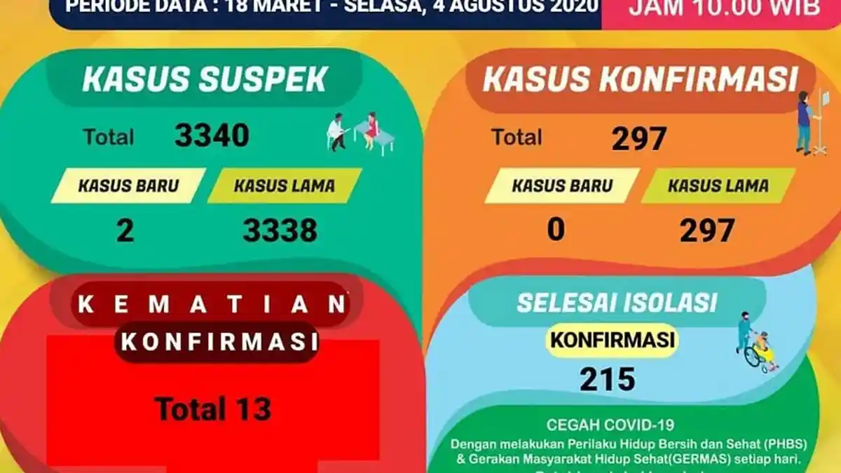 UPDATE Corona di Lampung, Tidak Ada Penambahan Kasus Baru, Suspek Tambah 2