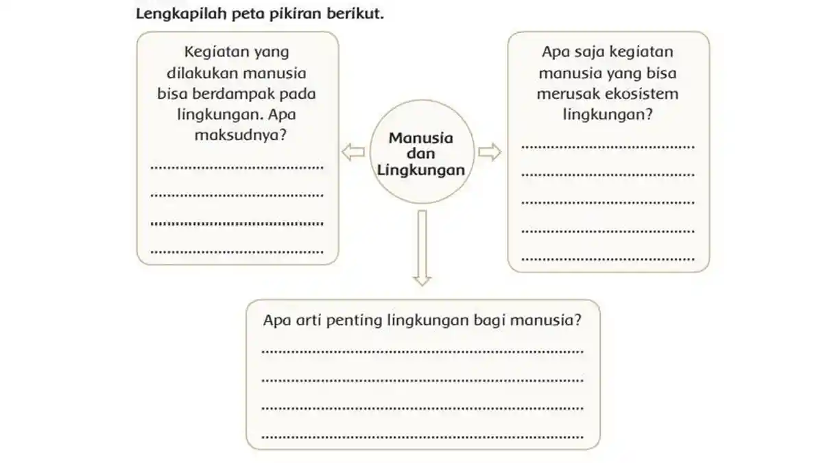 Kunci Jawaban Tema 9 Kelas 4 Halaman 107 Kurikulum 2013: Manusia dan Lingkungan