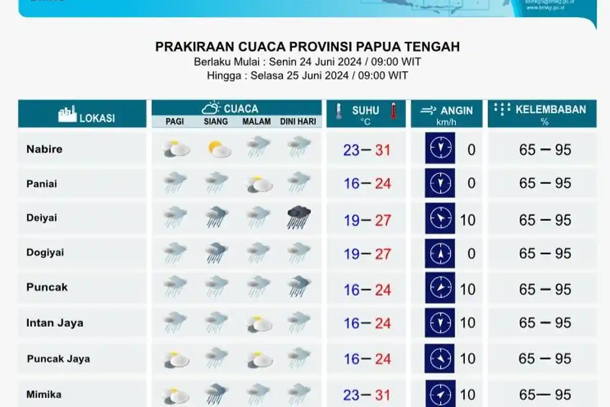 MASIH MENGGALAU, Seluruh Wilayah di Papua Tengah Hari ini Diguyur Hujan