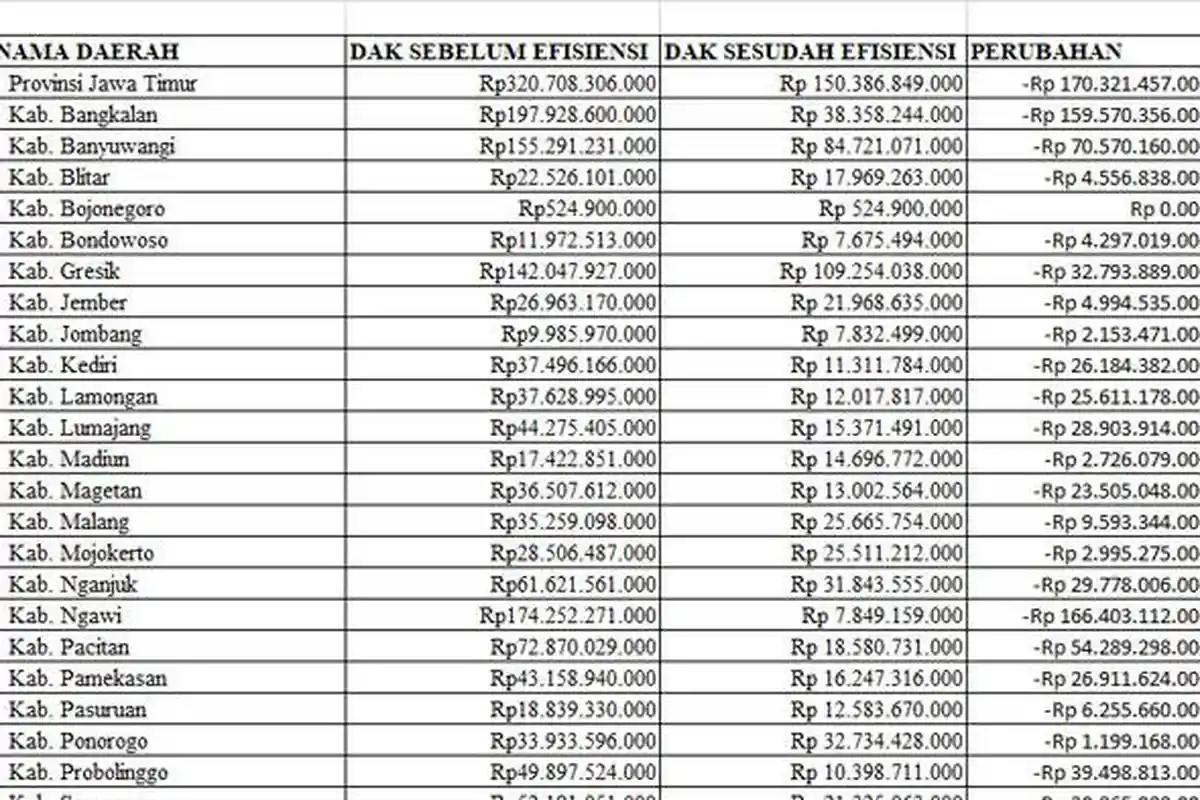 Daftar DAK Fisik 2025 Jawa Timur, Dipangkas Rp 1,2 Triliun Setelah Efisiensi Prabowo