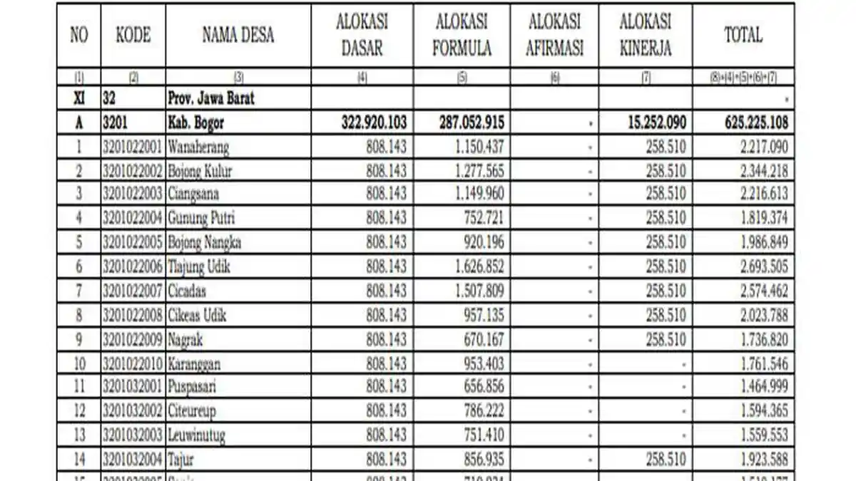 Daftar Transfer Dana Desa 2025 Bogor Jawa Barat, Tak Terdampak Efisiensi Anggaran