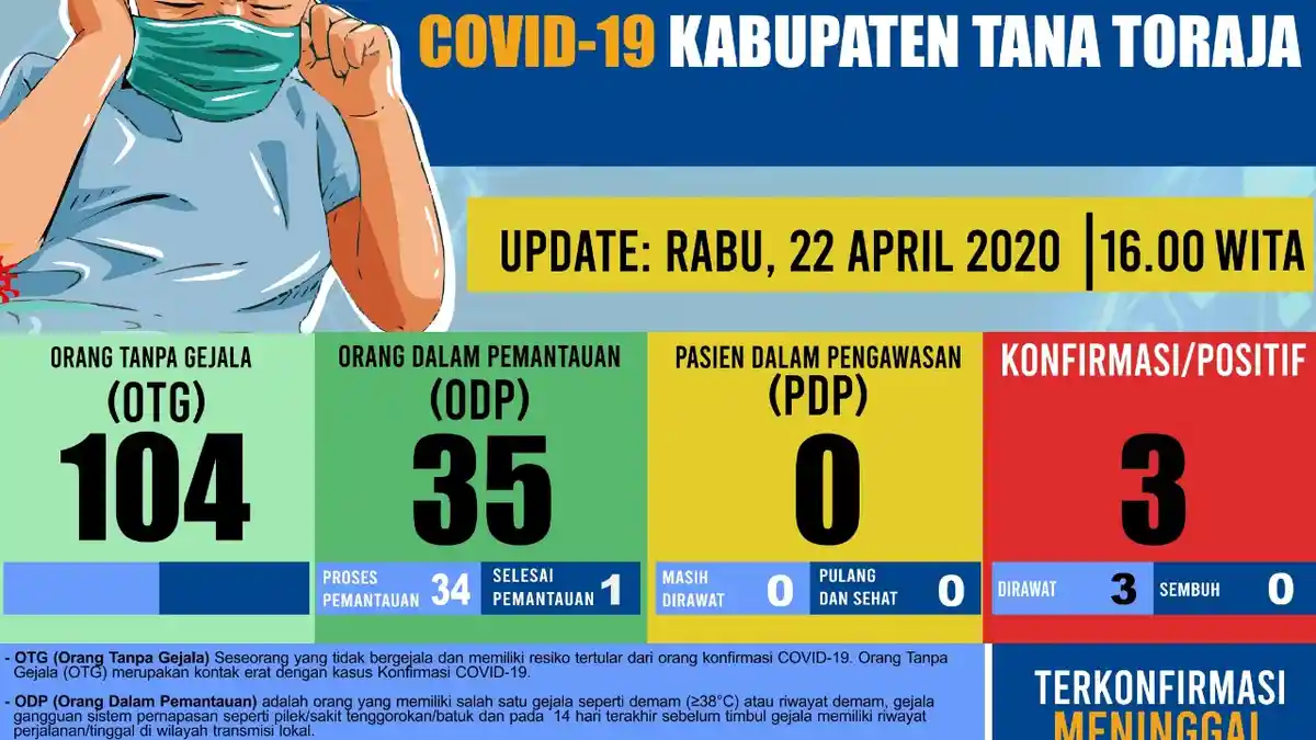 Berpotensi Sebarkan Virus Corona, Ada 104 OTG Covid-19 di Tana Toraja