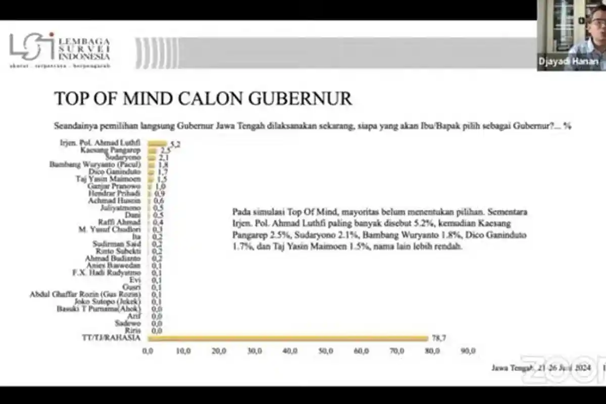 Top of Mind Cagub Jateng Versi Survei LSI: Irjen Ahmad Luthfi Ungguli Sudaryono Hingga Taj Yasin