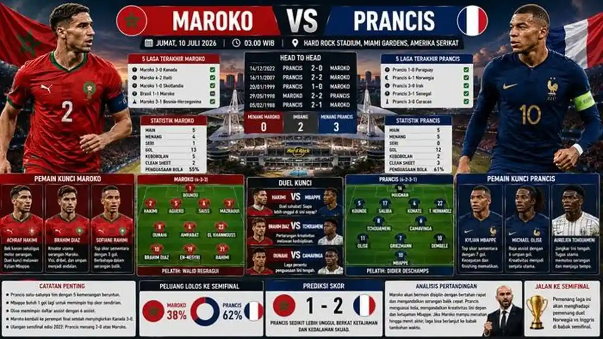 Jadwal 8 Besar Maroko vs Prancis, Prediksi Skor, Line-Up Pemain & Statistik Tim - Bangkapos.com