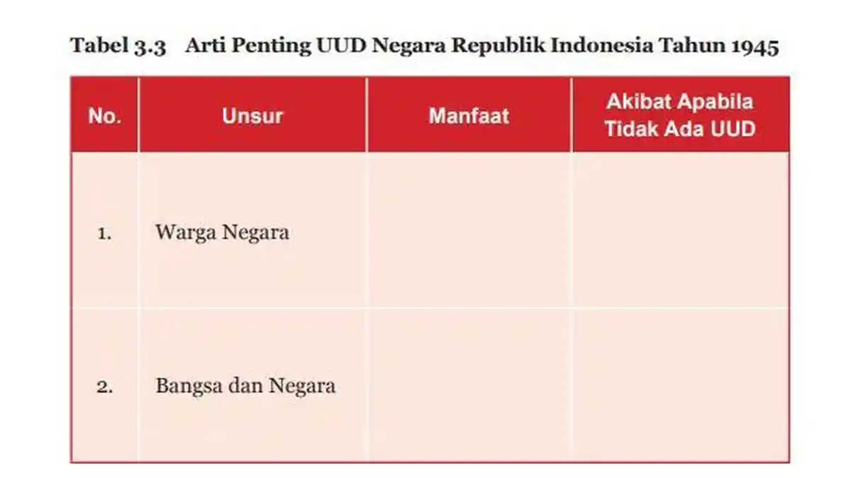 Kunci Jawaban PKN Kelas 7 Halaman 73 Semester 2, Arti Penting UUD 1945
