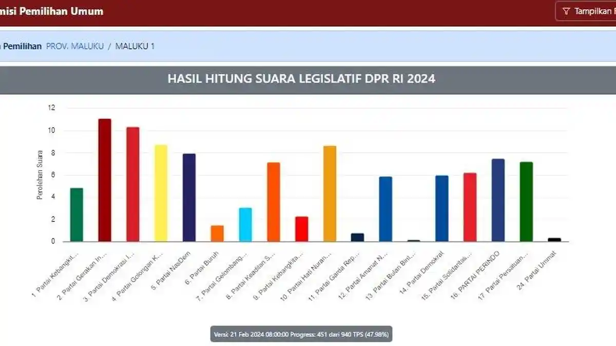 Real Count Pileg DPRD Maluku Dapil 1 Capai 47,98 Persen: Johan Lewerissa Raih 1.903 Suara