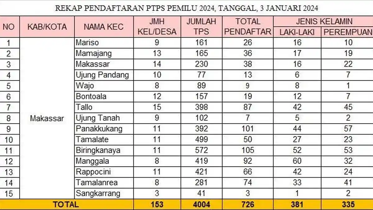 Pendaftar Pengawas TPS di Kecamatan Sangkarrang Makassar Sepi Peminat