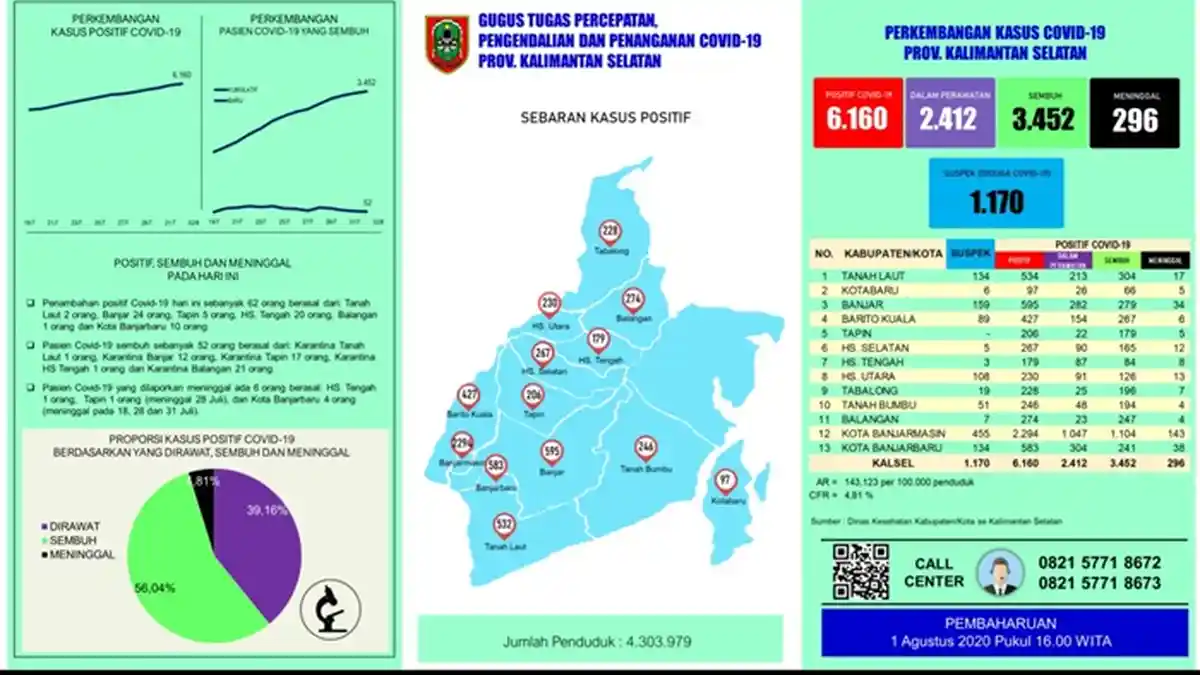 UPDATE Covid-19 Kalsel: Tambah 62 Positif, Terbanyak dari Kabupaten Banjar