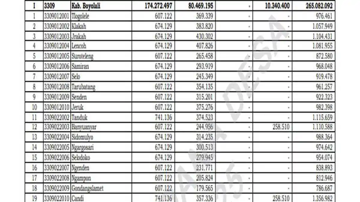 Daftar Dana Desa 2025 Terkecil di Boyolali Terima Kurang dari Rp 800 Juta