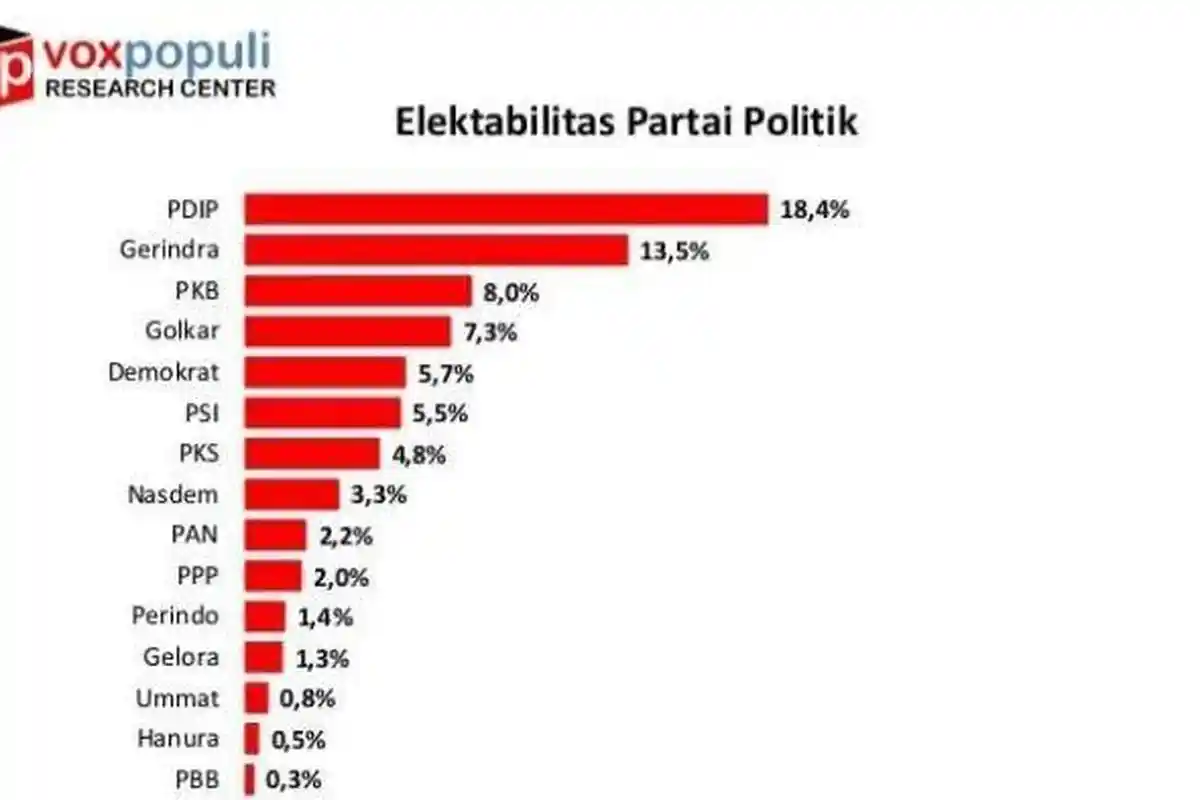 Survei Elektabilitas Parpol Pemilu 2024, PDIP Teratas Disusul Gerindra