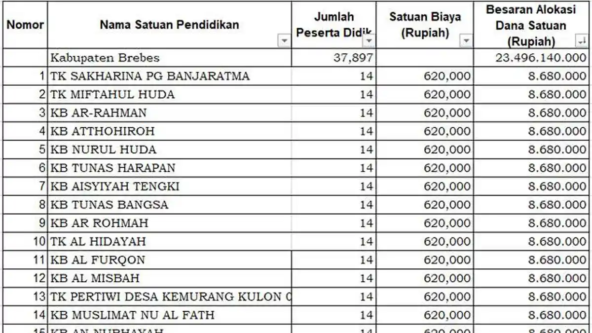 Daftar PAUD Penerima Dana BOS 2025 di Brebes Kurang dari Rp 9 Juta