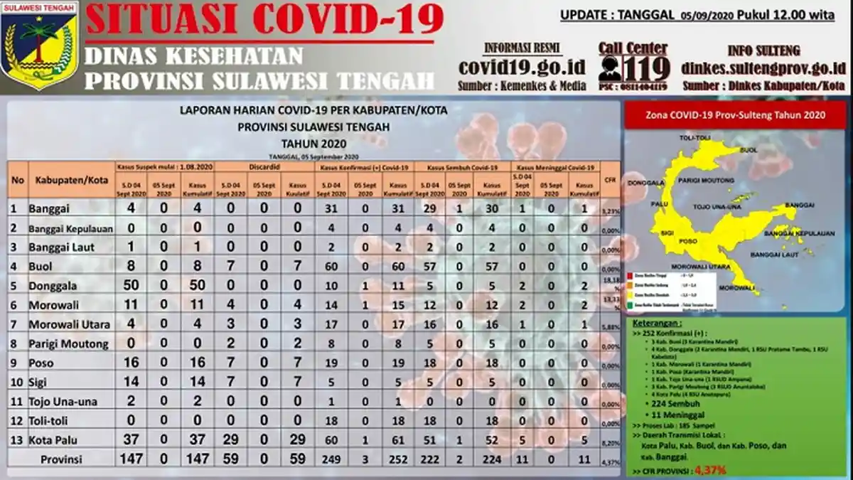 Update Covid-19 di Sulteng per Sabtu 5 September 2020: Tambahan 3 kasus Positif dan 2 Pasien Sembuh