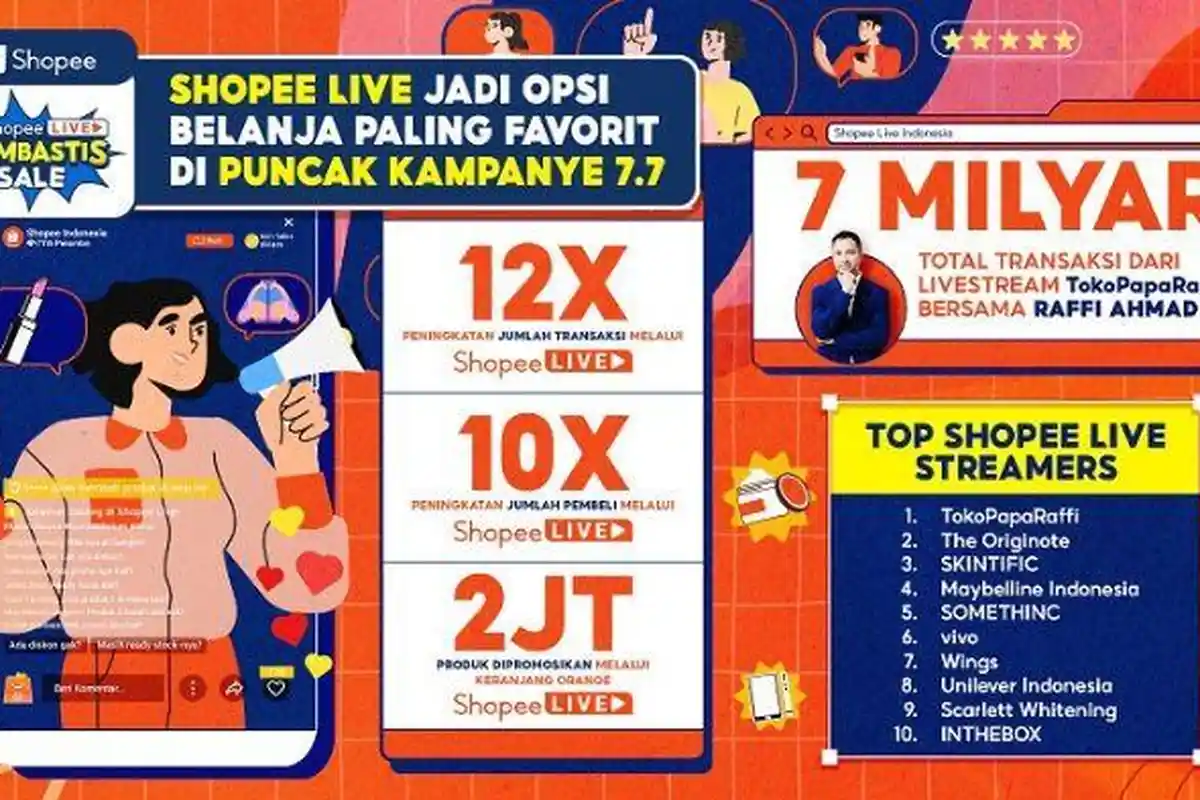 Puncak 7.7 Shopee Live Bombastis Sale: Raffi Ahmad Catatkan Rekor Transaksi hingga 7M!