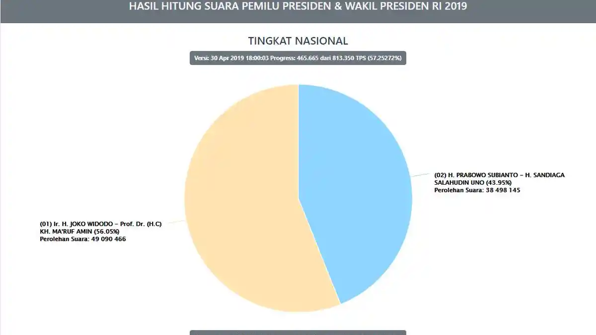 DATA TERBARU Real Count KPU Pilpres 2019 Jokowi vs Prabowo Selasa 30 April Jam 18.00 WIB Petang ini