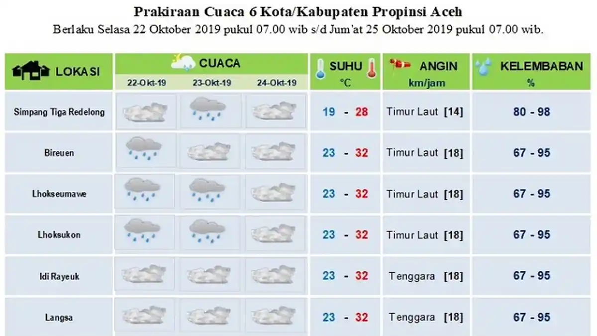 Berikut Prakiraan Cuaca Sebagian Aceh Hingga 24 Oktober 2019