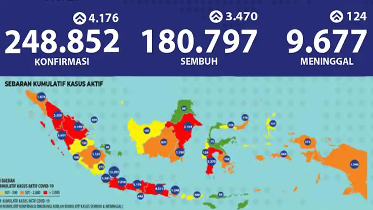 Update Virus Corona di Indonesia dan Jatim, Senin 21 September, Tambah 368, Total 41076 Kasus