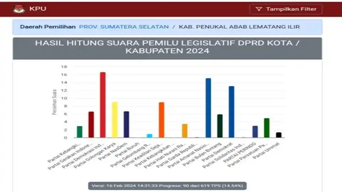 Update Real Count KPU, Perolehan Sementara 18 Parpol di Kabupaten PALI Pukul 14.01 Wib