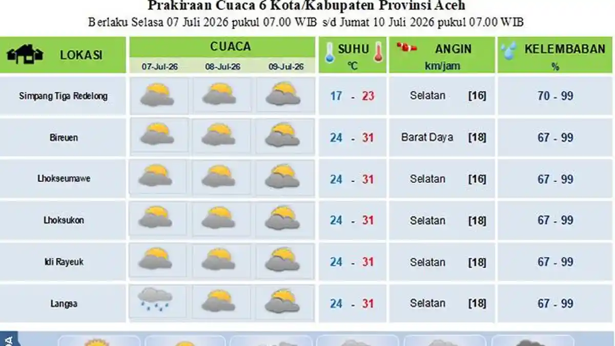 Lhokseumawe Panas Menyengat, Ini Prediksi Cuaca Sebagian Aceh Mulai Besok Hingga 9 Juli 2026 - Serambinews.com