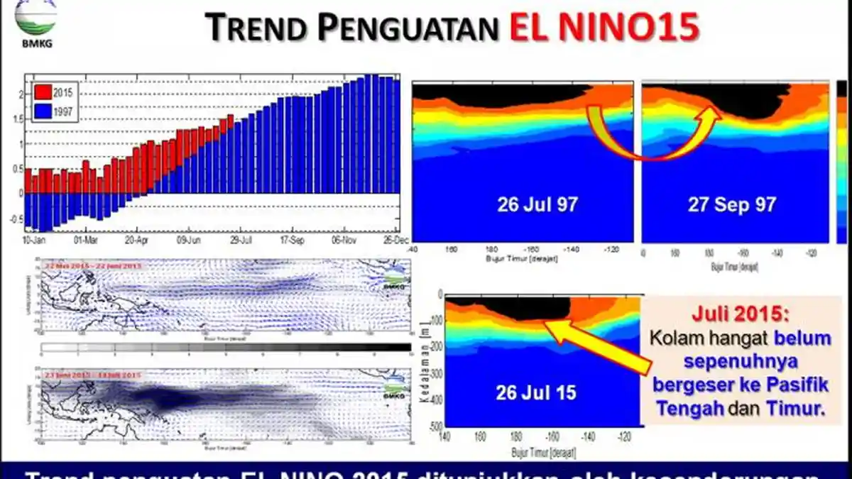 Dampak El Nino Tahun Ini Lebih Besar dari El Nino 1997