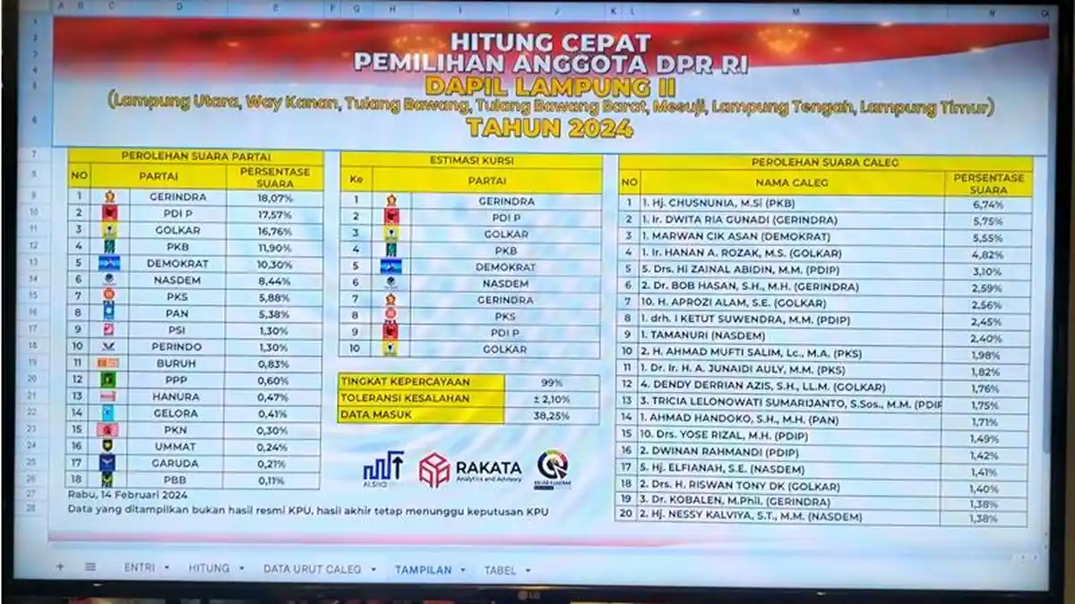 Hasil Quick Count DPR RI Dapil Lampung II, Gerindra dan PDIP Potensi ...