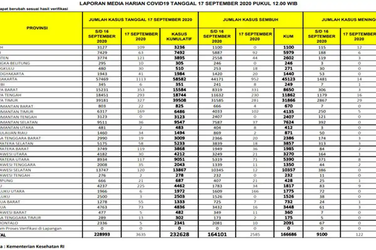 Riau Rekor di Sumatera Kasus Baru Positif Covid-19, Plus 225 Kasus, Kasus Baru di Sumbar dan Sumut