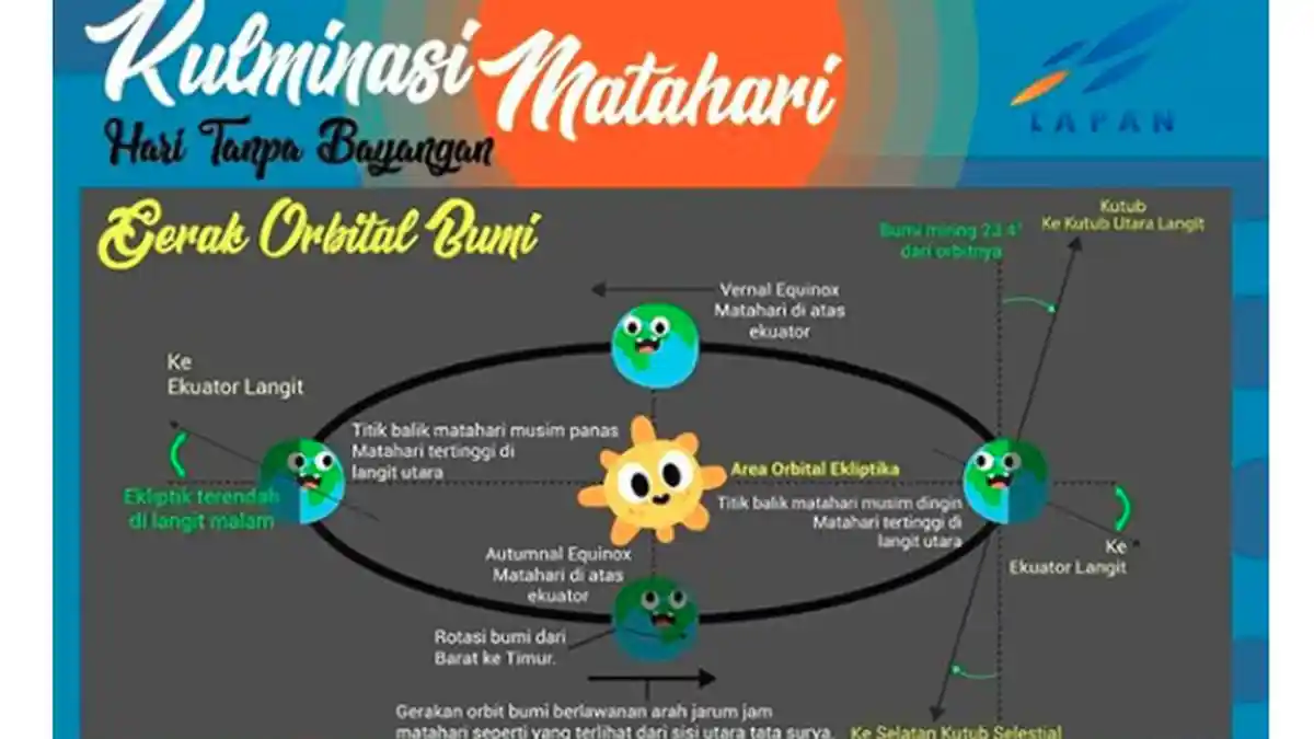 Jatim Akan Alami Hari Tanpa Bayangan Selama Lima Hari, Berikut Daftar Wilayahnya, Pertama Sumenep