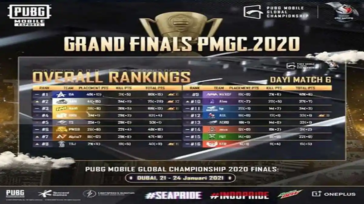 HASIL Final PMGC 2021 - Wakil Indonesia Bigetron RA dan Aerowolf di Dasar Klasemen PMGC Hari Pertama