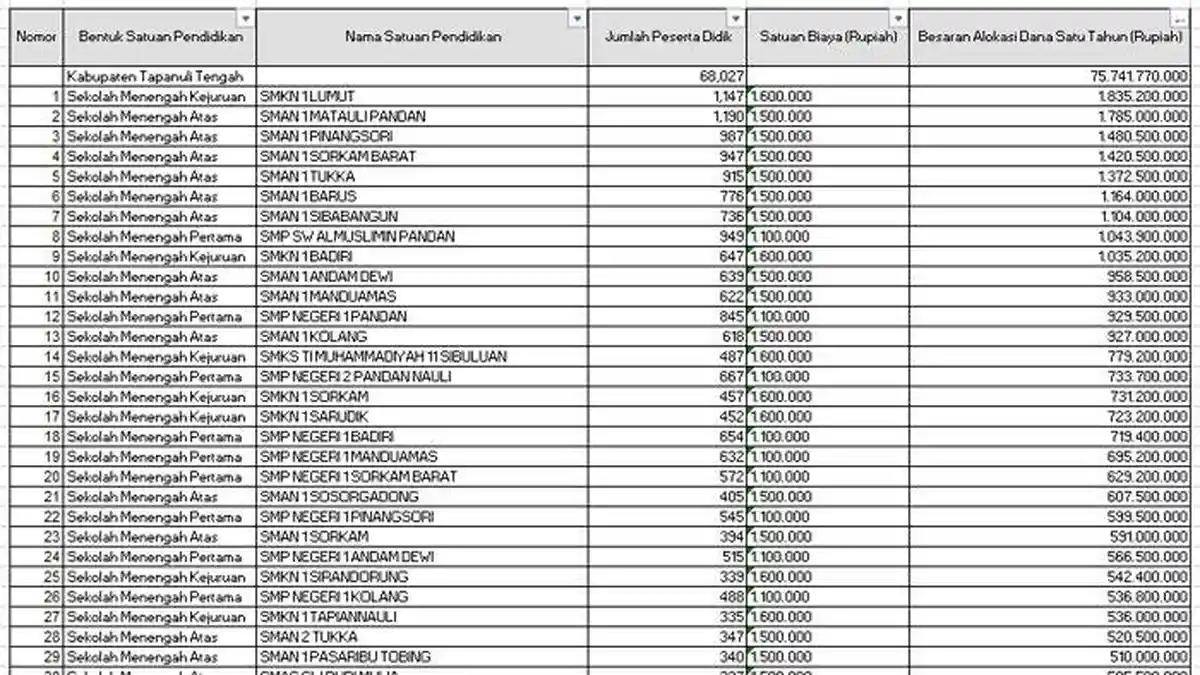 Daftar Sekolah di Tapanuli Tengah Terima Dana BOS 2025 Lebih dari Rp 500 Juta