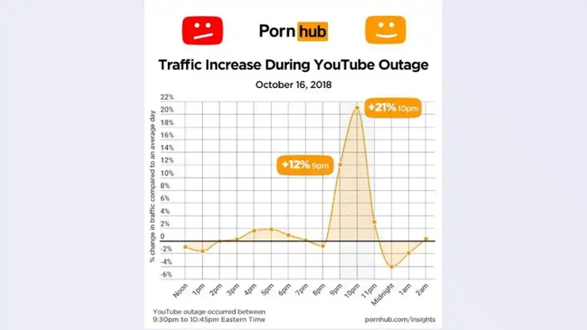 Youtube Sempat Down, Pengunjung Beralih ke Situs Porno