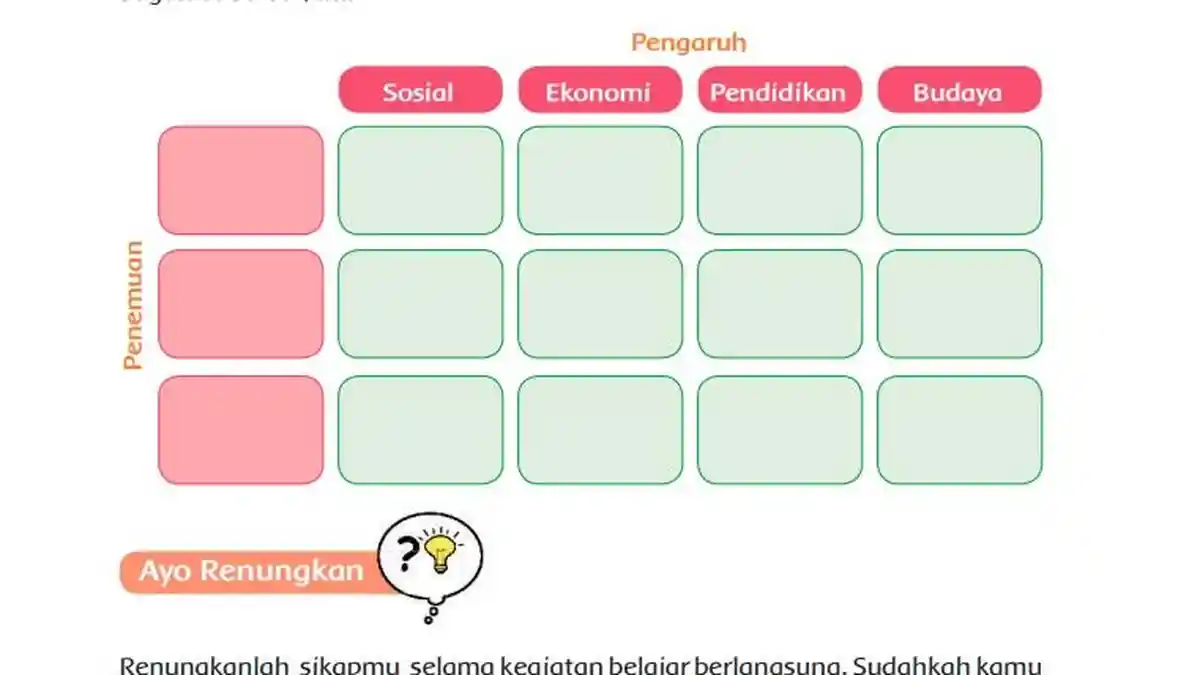 Kunci Jawaban Tema 3 Kelas 6 Halaman 154 Tematik Subtema 3, Pembelajaran 6: Penemuan dan Pengaruhnya
