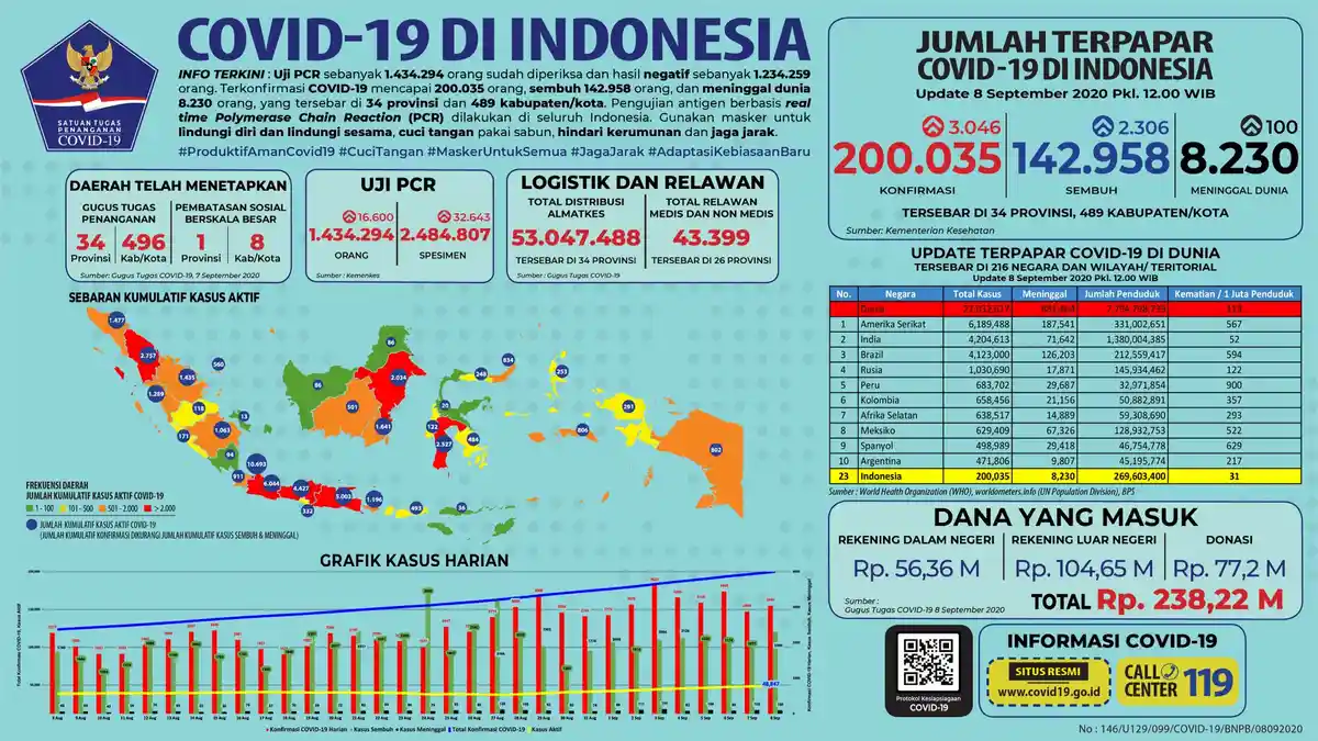 UPDATE 8 September: 3.323 Orang di Banten Positif Covid-19, Berikut Sebaran Covid-19 di 34 Provinsi