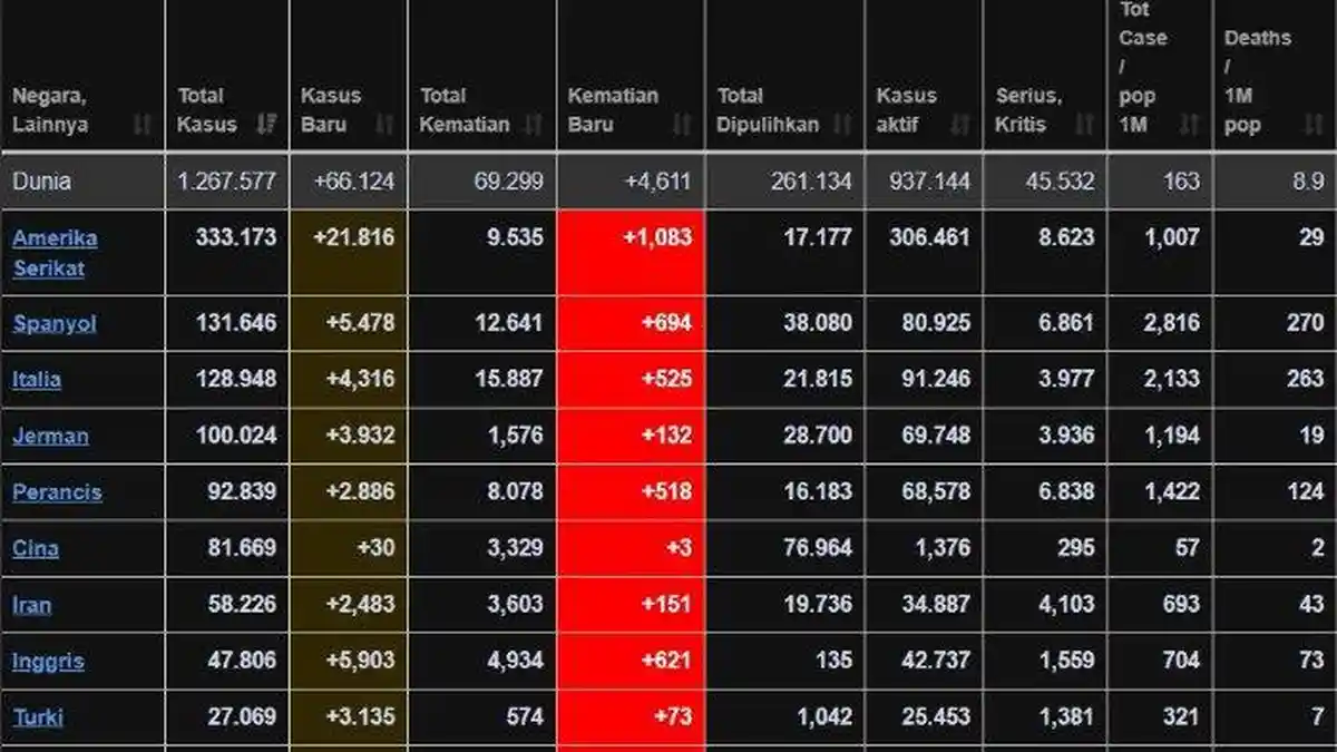 Update Virus Corona 6 April 2020 di Dunia, 261.134 Orang Berhasil Pulih di 208 Negara dan 2 Kapal