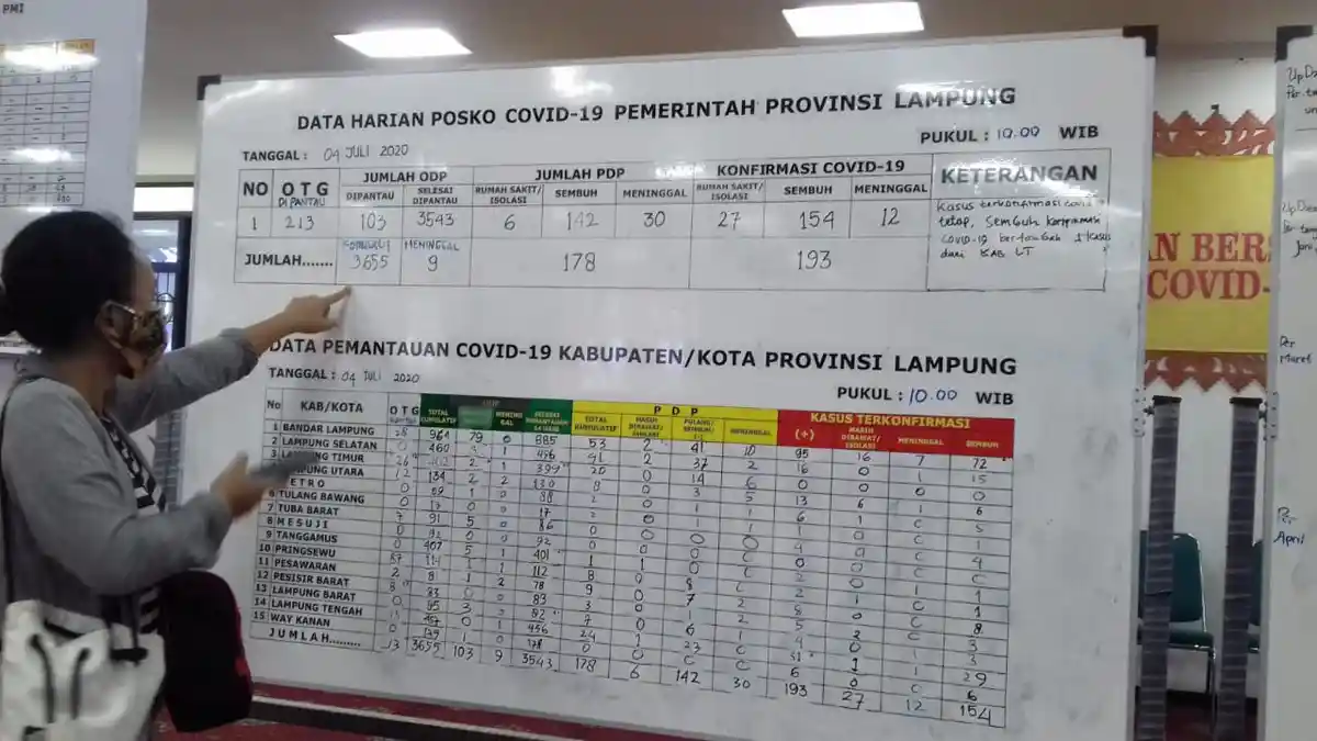 Update Corona di Lampung 4 Juli, 193 Positif, Sembuh 154 