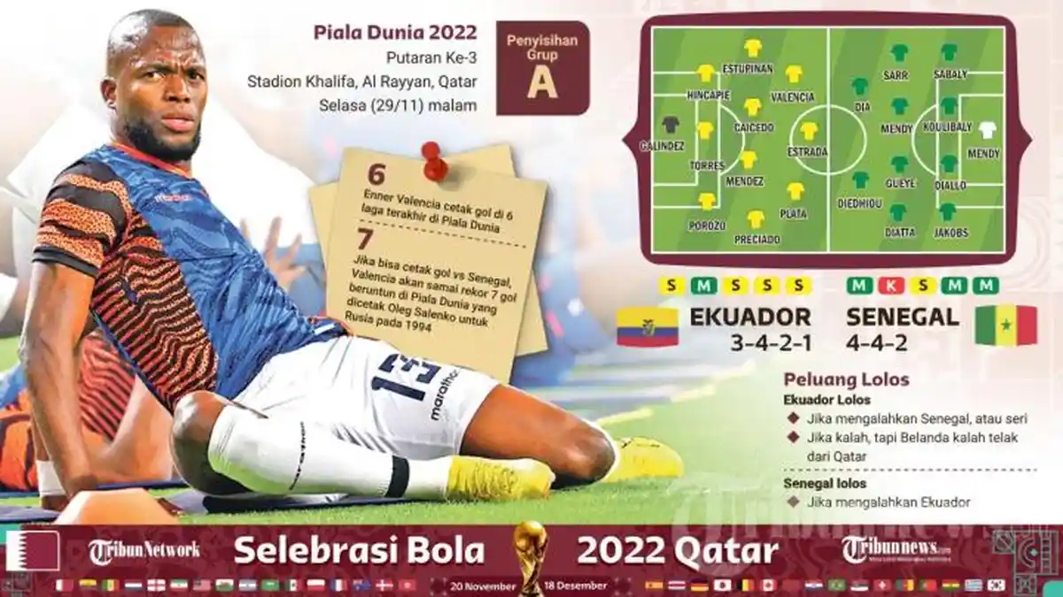 Pasaran Ekuador Vs Senegal di Piala Dunia 2022: Prediksi Skor, Susunan Pemain, dan Berita Tim