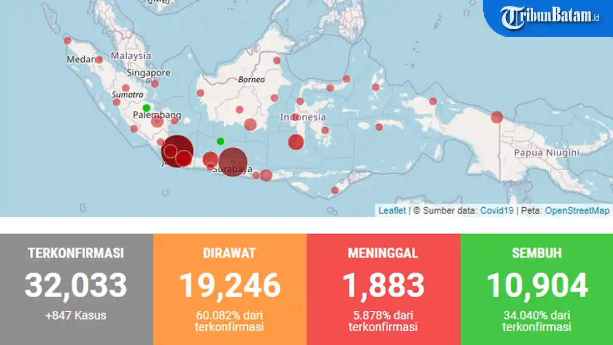 Data Corona 34 Provinsi Indonesia Selasa (9/6) Pagi, Total 32.033, Sembuh 10.904, Meninggal 1.883