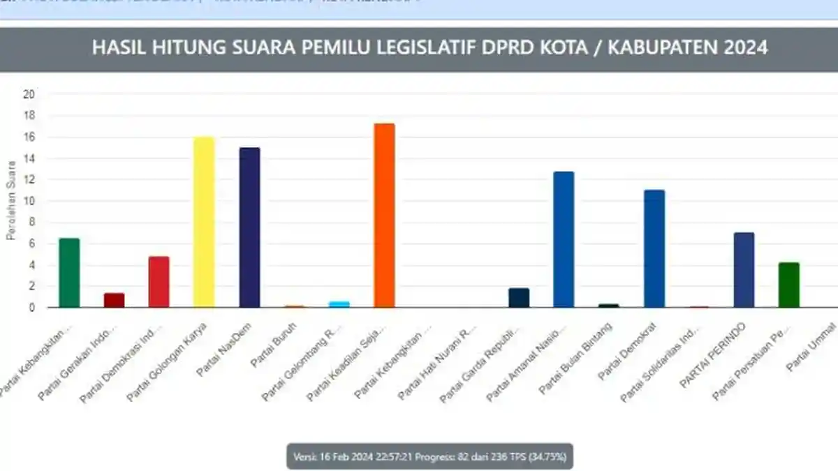 Hasil Real Count KPU Caleg DPRD Kota Kendari Sulawesi Tenggara di 5 Dapil, Suara Terbanyak Sementara