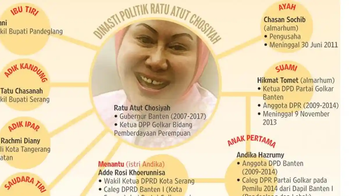 77 Persen Warga Banten Yakin Pemerintah Daerahnya Korup